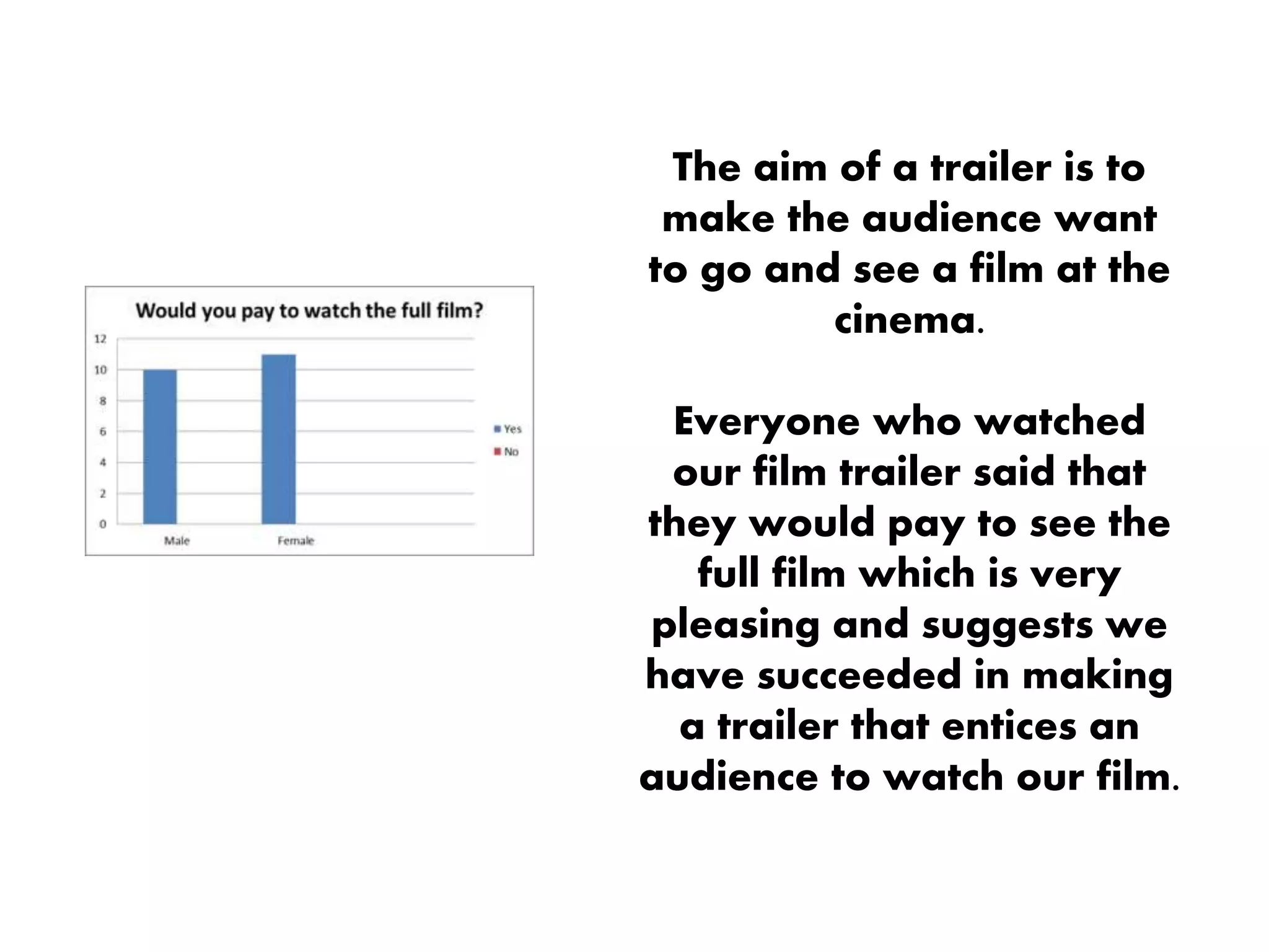 The aim of a trailer is to
make the audience want
to go and see a film at the
cinema.
Everyone who watched
our film trailer said that
they would pay to see the
full film which is very
pleasing and suggests we
have succeeded in making
a trailer that entices an
audience to watch our film.
 