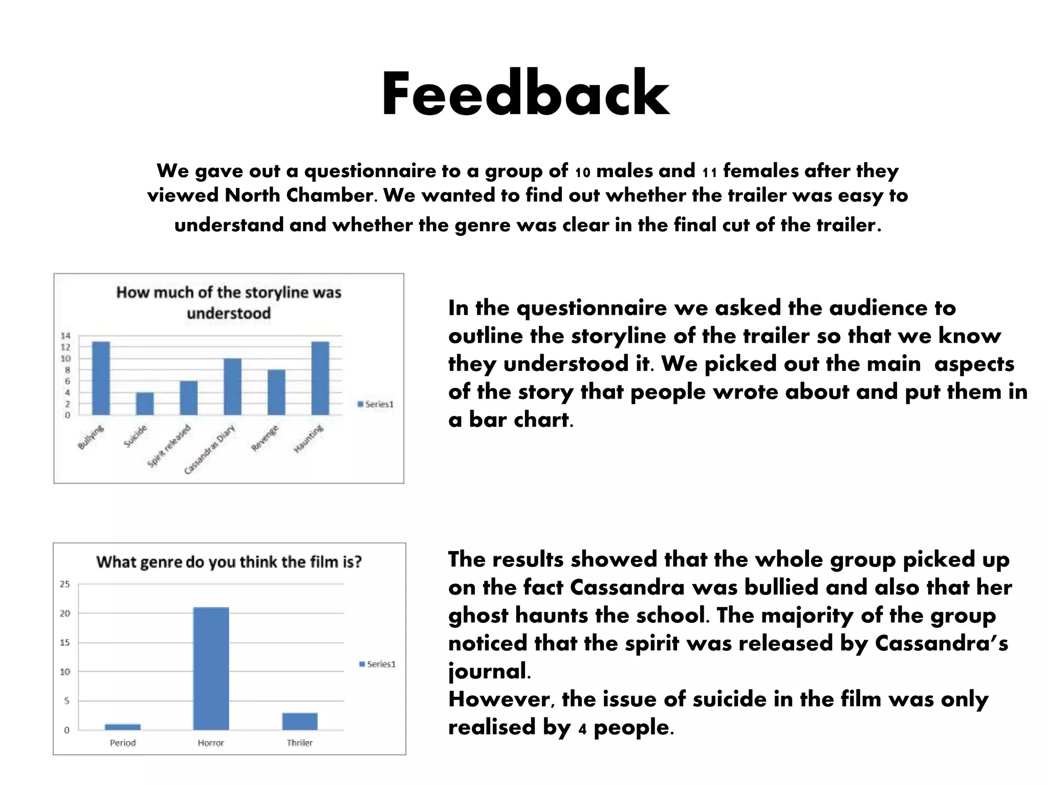 Feedback
We gave out a questionnaire to a group of 10 males and 11 females after they
viewed North Chamber. We wanted to find out whether the trailer was easy to
understand and whether the genre was clear in the final cut of the trailer.
In the questionnaire we asked the audience to
outline the storyline of the trailer so that we know
they understood it. We picked out the main aspects
of the story that people wrote about and put them in
a bar chart.
The results showed that the whole group picked up
on the fact Cassandra was bullied and also that her
ghost haunts the school. The majority of the group
noticed that the spirit was released by Cassandra’s
journal.
However, the issue of suicide in the film was only
realised by 4 people.
 