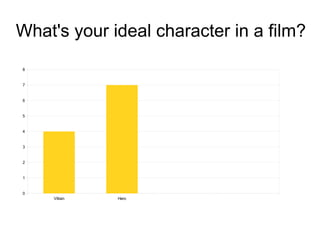 What's your ideal character in a film?
8
7
6
5
4
3
2
1
0
Villain
Hero