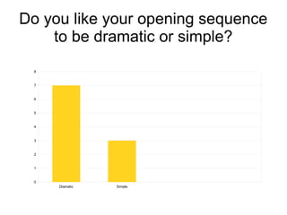 Do you like your opening sequence
to be dramatic or simple?
8
7
6
5
4
3
2
1
0
Dramatic
Simple