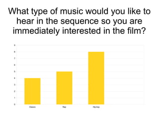 What type of music would you like to
hear in the sequence so you are
immediately interested in the film?
9
8
7
6
5
4
3
2
1
0
Classic
Rap
Hip-hop