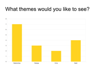 What themes would you like to see?
8
7
6
5
4
3
2
1
0
Relationships
Revenge
Crime
Death