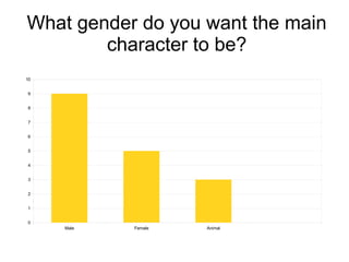 What gender do you want the main
character to be?
10
9
8
7
6
5
4
3
2
1
0
Male
Female
Animal