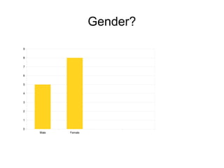 Gender?
9
8
7
6
5
4
3
2
1
0
Male

Female

 