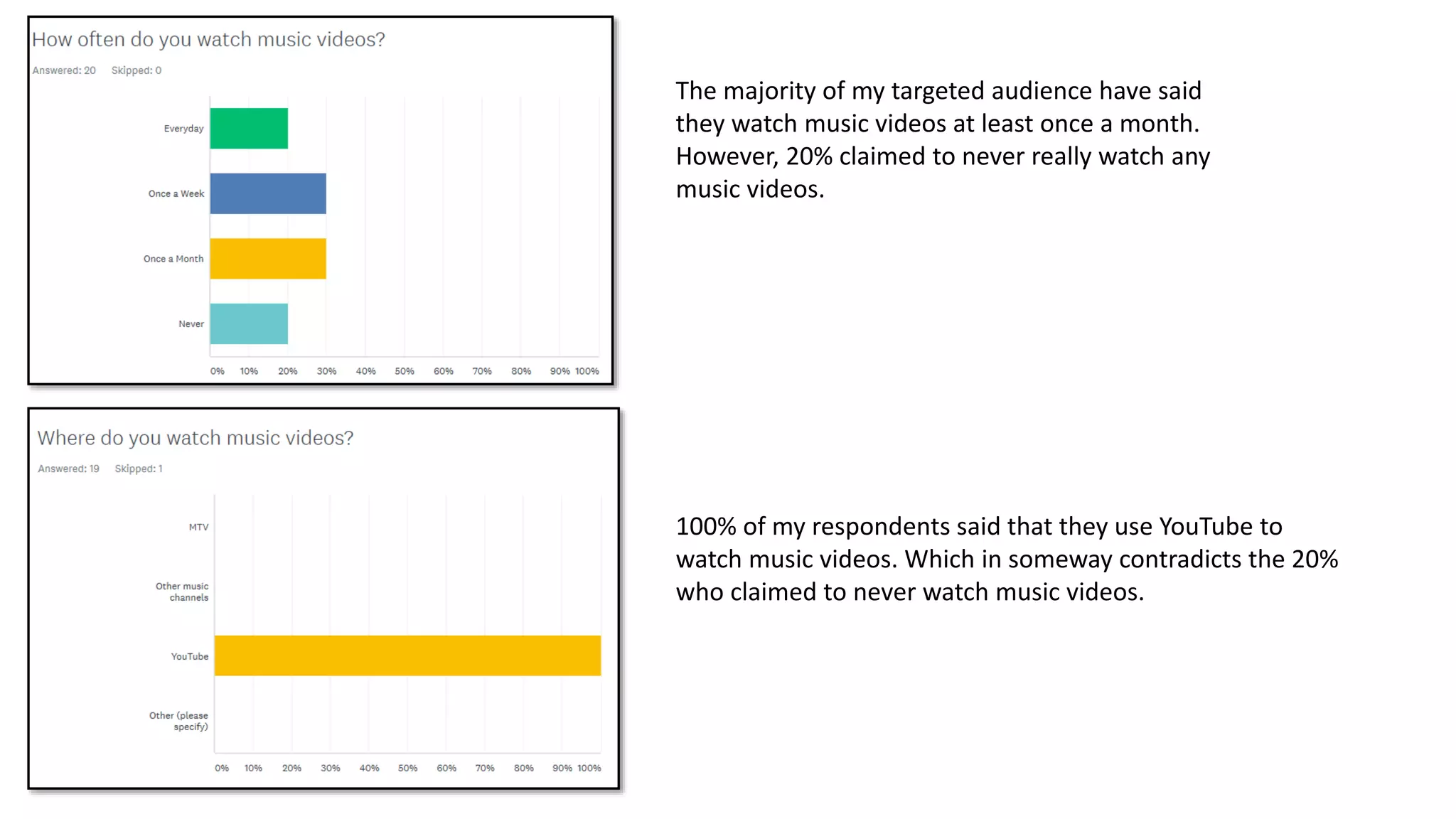 The majority of my targeted audience have said
they watch music videos at least once a month.
However, 20% claimed to never really watch any
music videos.
100% of my respondents said that they use YouTube to
watch music videos. Which in someway contradicts the 20%
who claimed to never watch music videos.
 
