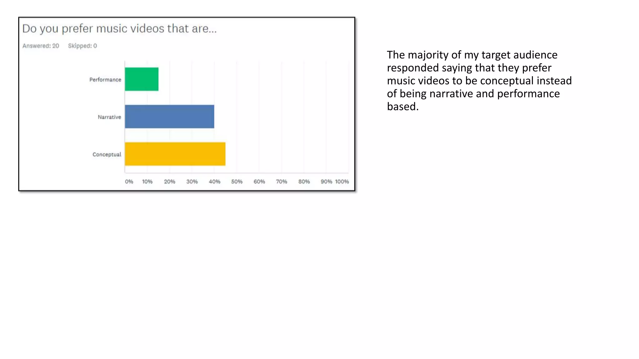 The majority of my target audience
responded saying that they prefer
music videos to be conceptual instead
of being narrative and performance
based.
 