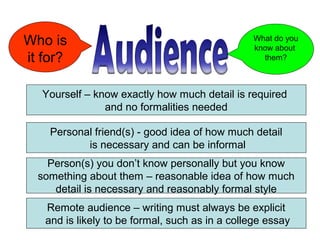 Who is                                          What do you
                                                know about
it for?                                           them?



   Yourself – know exactly how much detail is required
                and no formalities needed

    Personal friend(s) - good idea of how much detail
           is necessary and can be informal
    Person(s) you don’t know personally but you know
  something about them – reasonable idea of how much
     detail is necessary and reasonably formal style
   Remote audience – writing must always be explicit
   and is likely to be formal, such as in a college essay
 