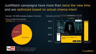 Data driven video advertising campaigns - JustWatch & Snowplow