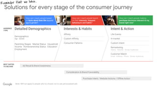 facts about their life beyond
age & gender?
purchase
Solutions for every stage of the consumer journey
AUDIENCE
TYPE
BEST SUITED
TO DELIVER
Note: Will not apply to people who’ve chosen not to see personalized ads
Reminder that we have...
 