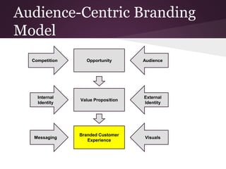 Audience-Centric Branding
Model
Competition AudienceOpportunity
Internal
Identity
External
Identity
Value Proposition
Messaging Visuals
Branded Customer
Experience
 