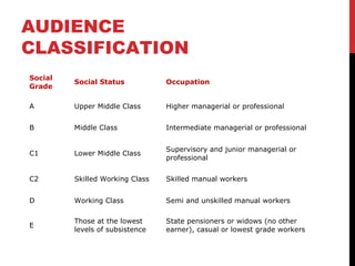 AUDIENCE
CLASSIFICATION
Social
Grade

Social Status

Occupation

A

Upper Middle Class

Higher managerial or professional

B

Middle Class

Intermediate managerial or professional

C1

Lower Middle Class

Supervisory and junior managerial or
professional

C2

Skilled Working Class

Skilled manual workers

D

Working Class

Semi and unskilled manual workers

E

Those at the lowest
levels of subsistence

State pensioners or widows (no other
earner), casual or lowest grade workers

 