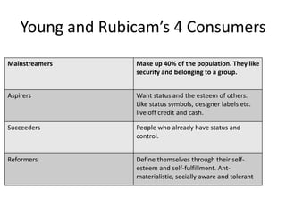 Young and Rubicam’s 4 Consumers
Mainstreamers Make up 40% of the population. They like
security and belonging to a group.
Aspirers Want status and the esteem of others.
Like status symbols, designer labels etc.
live off credit and cash.
Succeeders People who already have status and
control.
Reformers Define themselves through their self-
esteem and self-fulfillment. Ant-
materialistic, socially aware and tolerant