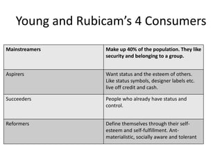 Young and Rubicam’s 4 Consumers
Mainstreamers Make up 40% of the population. They like
security and belonging to a group.
Aspirers Want status and the esteem of others.
Like status symbols, designer labels etc.
live off credit and cash.
Succeeders People who already have status and
control.
Reformers Define themselves through their self-
esteem and self-fulfillment. Ant-
materialistic, socially aware and tolerant
 