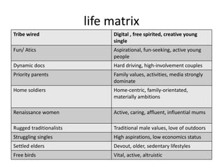 life matrix
Tribe wired Digital , free spirited, creative young
single
Fun/ Atics Aspirational, fun-seeking, active young
people
Dynamic docs Hard driving, high-involvement couples
Priority parents Family values, activities, media strongly
dominate
Home soldiers Home-centric, family-orientated,
materially ambitions
Renaissance women Active, caring, affluent, influential mums
Rugged traditionalists Traditional male values, love of outdoors
Struggling singles High aspirations, low economics status
Settled elders Devout, older, sedentary lifestyles
Free birds Vital, active, altruistic