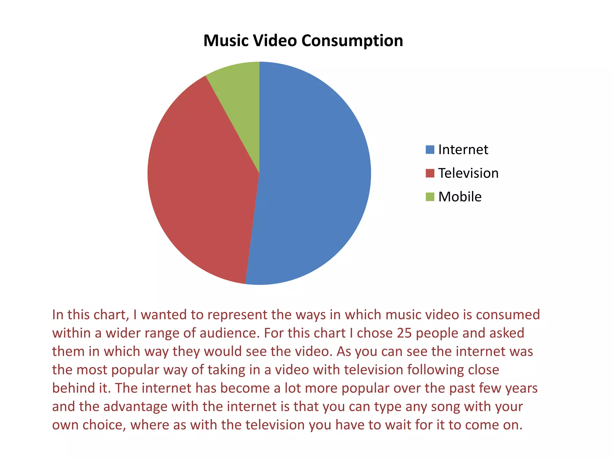Music Video Consumption




                                                             Internet
                                                             Television
                                                             Mobile




In this chart, I wanted to represent the ways in which music video is consumed
within a wider range of audience. For this chart I chose 25 people and asked
them in which way they would see the video. As you can see the internet was
the most popular way of taking in a video with television following close
behind it. The internet has become a lot more popular over the past few years
and the advantage with the internet is that you can type any song with your
own choice, where as with the television you have to wait for it to come on.
 