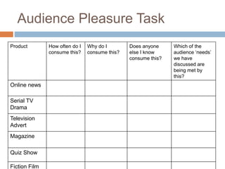 Audience Pleasure Task
Product How often do I
consume this?
Why do I
consume this?
Does anyone
else I know
consume this?
Which of the
audience ‘needs’
we have
discussed are
being met by
this?
Online news
Serial TV
Drama
Television
Advert
Magazine
Quiz Show
Fiction Film
 