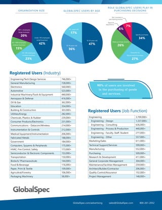 Registered Users (Industry)
Registered Users (Job Function)
90% of users are involved
in the purchasing of goods
and services.
Engineering/Tech Design Services 746,000+
General Manufacturing 728,000+
Electronics 560,000+
Automotive 523,000+
Industrial Machinery/Tools & Equipment 440,000+
Aerospace & Defense 416,000+
Oil & Gas 362,000+
Education 354,000+
Building & Construction 303,000+
Utilities/Energy 282,000+
Chemicals, Plastics & Rubber 239,000+
Consumer Products/Electronics 231,000+
Communications - Datacom/Wireless 214,000+
Instrumentation & Controls 212,000+
Medical Equipment/Instrumentation 206,000+
Fabricated Metals 188,000+
Government 184,000+
Computers, Sysyems & Peripherals 175,000+
HVAC, Fire Control, Safety 173,000+
Semiconductor & Electronic Components 153,000+
Transportation 150,000+
Biotech/ Pharmaceuticals 144,000+
Food & Beverage 116,000+
Paper, Print & Textile 109,000+
Agricultral/Forestry 106,000+
Packaging Machinery 58,000+
Engineering 3,700,000+
Engineering - Design 1,337,000+
Engineering - Consulting 636,000+
Engineering - Process & Production 440,000+
Engineering - Faculty, Staff, Student 277,000+
Engineering - Other 557,000+
Marketing/Sales 611,000+
Technical Support/Services 599,000+
Manufacturing 552,000+
Purchasing 509,000+
Research & Development 411,000+
General Corporate Management 304,000+
Maintenance/Facilities Management 259,000+
Architect/Builder/Contractor 206,000+
Quality Control/Assurance 152,000+
Project Management 148,000+
GlobalSpec.com/advertising sales@GlobalSpec.com 800-261-2052
ORGANIZATION SIZE
ROLE GLOBALSPEC USERS PLAY IN
PURCHASING DECISIONS
GLOBALSPEC USERS BY AGE
Under 100 employees
(small business)
42%
Evaluation &
Recommend Purchases
27%
101-500 employees
(midsize business)
23%
Approve
requisitions
Not involved in
purchasing process
501-1000 employees
(midsize business)
15%
Make purchases directly
26%
6%
7%
1001+ employees
(large business)
20% Specify purchases
34%
18-34 years old
47%
35-54 years old
36%
55+ years old
17%
 