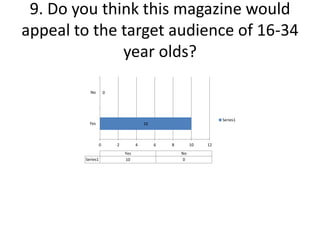9. Do you think this magazine would
appeal to the target audience of 16-34
year olds?
10
0
0 2 4 6 8 10 12
Yes
No
Yes No
Series1 10 0
Series1
 