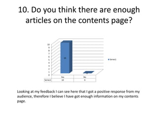 10. Do you think there are enough
articles on the contents page?
0
1
2
3
4
5
6
7
8
9
10
Yes No
Series1 10 0
10
0
Series1
Looking at my feedback I can see here that I got a positive response from my
audience, therefore I believe I have got enough information on my contents
page.
 