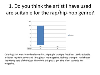 1. Do you think the artist I have used
are suitable for the rap/hip-hop genre?
Yes No
Series1 10 0
0
2
4
6
8
10
12
Series1
On this graph we can evidently see that 10 people thought that I had used a suitable
artist for my front cover and throughout my magazine. Nobody thought I had chosen
the wrong type of character. Therefore, this puts a positive affect towards my
magazine.
 