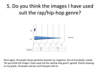 5. Do you think the images I have used
suit the rap/hip-hop genre?
0 2 4 6 8 10
Yes
No
10
0
Yes No
Series1 10 0
Series1
Once again, this graph shows positivity towards my magazine. Out of everybody I asked
‘Do you think the images I have used suit the rap/hip-hop genre’ agreed. Clearly showing
on my graph, 10 people said yes and 0 people said no.
 