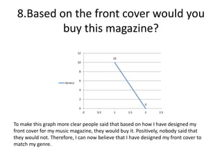 8.Based on the front cover would you
buy this magazine?
10
0
0
2
4
6
8
10
12
0 0.5 1 1.5 2 2.5
Series1
To make this graph more clear people said that based on how I have designed my
front cover for my music magazine, they would buy it. Positively, nobody said that
they would not. Therefore, I can now believe that I have designed my front cover to
match my genre.
 