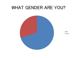 WHAT GENDER ARE YOU?
Male
Female
 