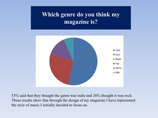 Which genre do you think my magazine is?53% said that they thought the genre was indie and 26% thought it was rock. These results show that through the design of my magazine I have represented the style of music I initially decided to focus on.