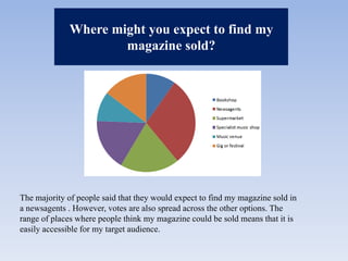 Where might you expect to find my magazine sold?The majority of people said that they would expect to find my magazine sold in a newsagents . However, votes are also spread across the other options. The range of places where people think my magazine could be sold means that it is easily accessible for my target audience.  
