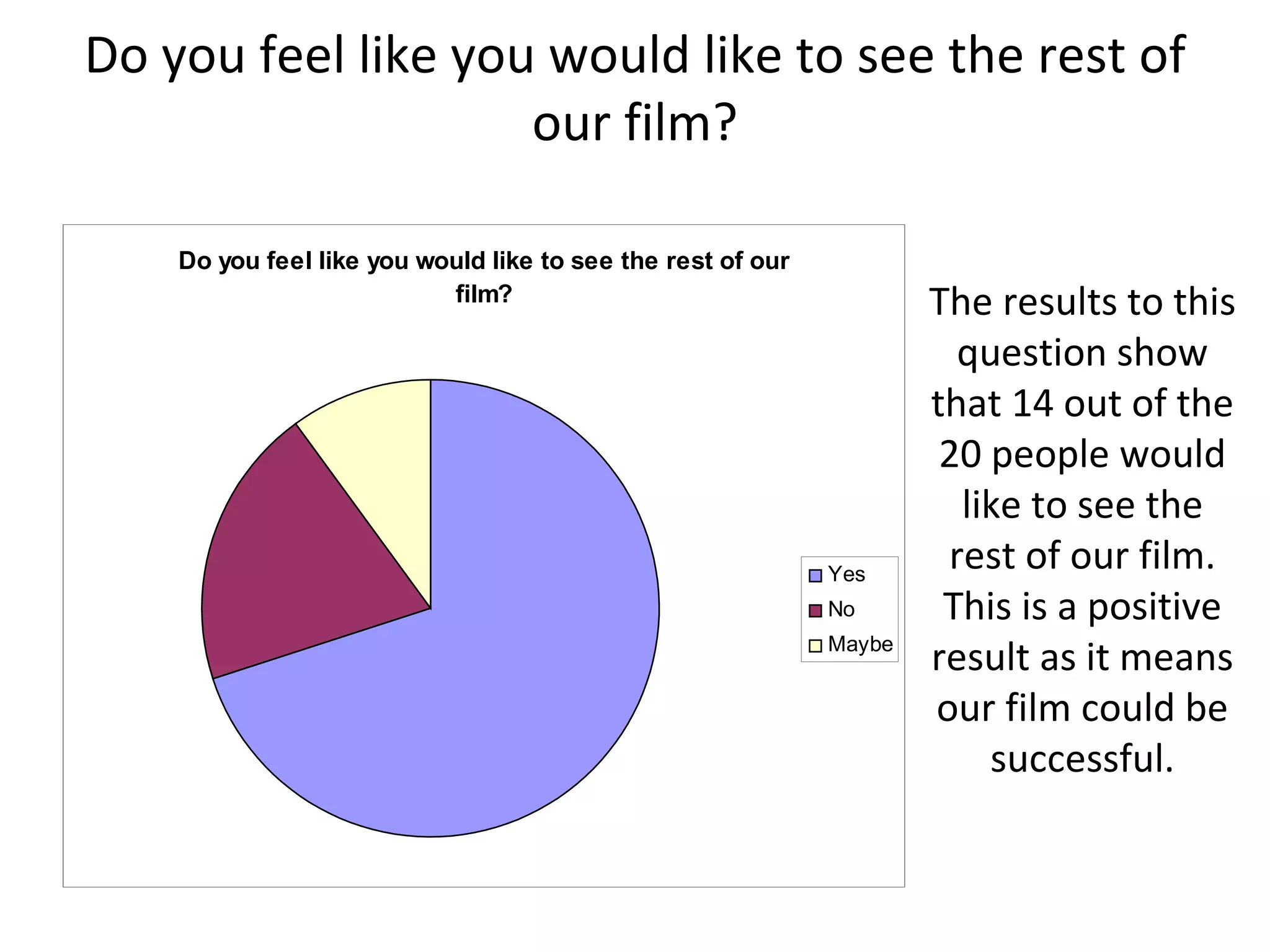 Do you feel like you would like to see the rest of our film? The results to this question show that 14 out of the 20 people would like to see the rest of our film. This is a positive result as it means our film could be successful. 