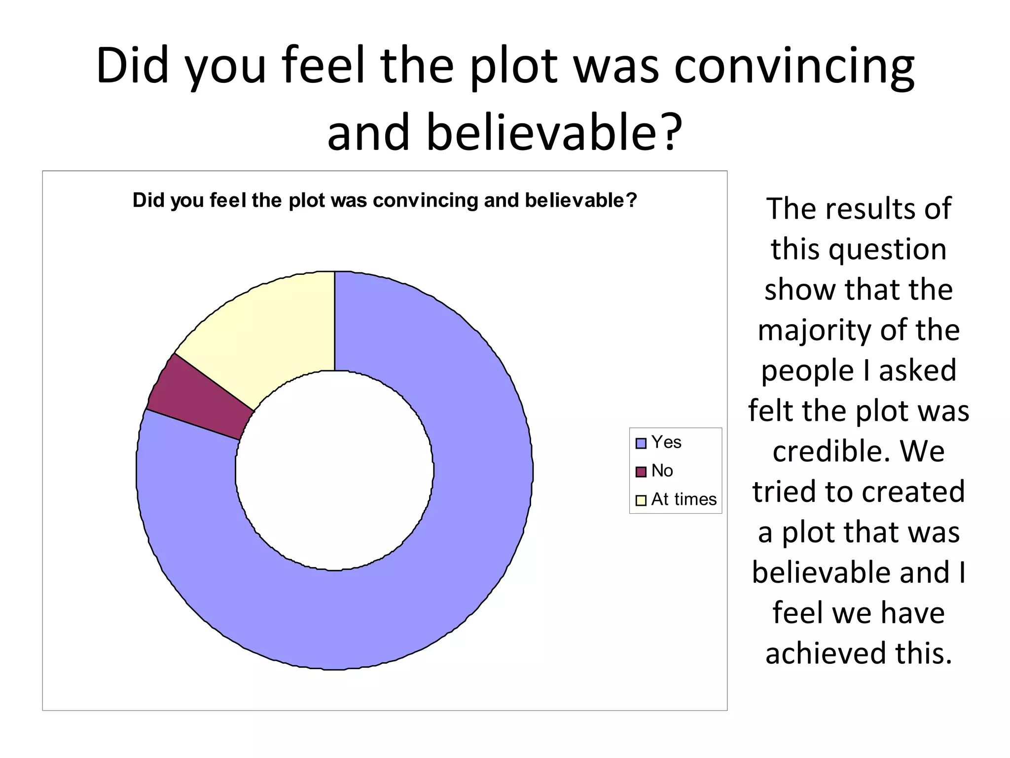 Did you feel the plot was convincing and believable? The results of this question show that the majority of the people I asked felt the plot was credible. We tried to created a plot that was believable and I feel we have achieved this. 