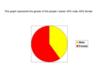 This graph represents the gender of the people I asked. 40% male, 60% female 