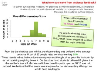 What have you learnt from audience feedback?
                             To gather our audience feedback, we produced a simple questionnaire, asking fellow
                                    students to rate our products overall, and also on how appropriate they were.
                                                                       These are the results for our final product.

                             Overall Documentary Score
                    12
 Amount of people




                    10
                     8
                     6
                     4
                     2
                     0
                         1     2   3 4 5 6 7            8    9 10
                                    Score out of ten


   From the bar chart we can tell that our documentary was believed to be average
               because 11 out of 23 people rated our documentary 7/10.
These results tell us that our documentary was not thought of as poor this is shown by
 us not receiving anything below 4. On the other hand students believed if given the
   chance there was still elements which we could improve upon as 10/10 was not
  scored. We believe that that score was adequate for our documentary although we
                                 would have liked higher
 