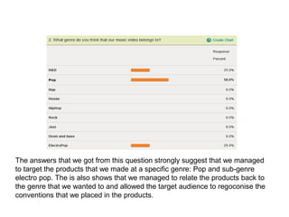 The answers that we got from this question strongly suggest that we managed
to target the products that we made at a specific genre: Pop and sub-genre
electro pop. The is also shows that we managed to relate the products back to
the genre that we wanted to and allowed the target audience to regoconise the
conventions that we placed in the products.
 