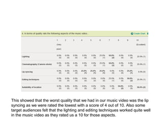 This showed that the worst quality that we had in our music video was the lip
syncing as we were rated the lowest with a score of 4 out of 10. Also some
target audiences felt that the lighting and editing techniques worked quite well
in the music video as they rated us a 10 for those aspects.
 