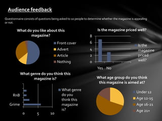 Audience feedback
Questionnaire consists of questions being asked to 10 people to determine whether the magazine is appealing
or not.

         What do you like about this                                 Is the magazine priced well?
                magazine?                                       8
                                       Front cover             6
                                                                                                    Is the
                                       Advert                   4                                   magazine
                                       Article                  2                                   priced
                                       Nothing                  0                                   well?
                                                                     Yes No
            What genre do you think this
                   magazine is?                                      What age group do you think
                                                                      this magazine is aimed at?
                                          What genre
                                                                                                   Under 12
      RnB                                 do you
                                          think this                                               Age 12-15
   Grime                                  magazine                                                 Age 16-21
                                          is?                                                      Age 21+
             0          5         10
 