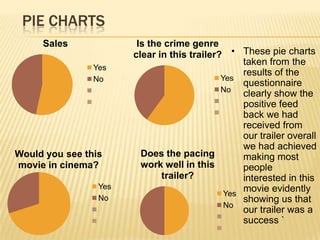 PIE CHARTS
Sales
Yes
No
Is the crime genre
clear in this trailer?
Yes
No
Would you see this
movie in cinema?
Yes
No
Does the pacing
work well in this
trailer?
Yes
No
• These pie charts
taken from the
results of the
questionnaire
clearly show the
positive feed
back we had
received from
our trailer overall
we had achieved
making most
people
interested in this
movie evidently
showing us that
our trailer was a
success `
 