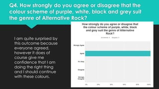 Q4. How strongly do you agree or disagree that the
colour scheme of purple, white, black and grey suit
the genre of Alternative Rock?

I am quite surprised by
this outcome because
everyone agreed,
however it does of
course give me
confidence that I am
doing the right thing
and I should continue
with these colours.

 