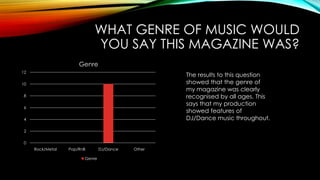WHAT GENRE OF MUSIC WOULD
YOU SAY THIS MAGAZINE WAS?
0
2
4
6
8
10
12
Rock/Metal Pop/RnB DJ/Dance Other
Genre
Genre
The results to this question
showed that the genre of
my magazine was clearly
recognised by all ages. This
says that my production
showed features of
DJ/Dance music throughout.
 