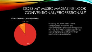 DOES MY MUSIC MAGAZINE LOOK
CONVENTIONAL/PROFESSIONAL?
90%
10%
CONVENTIONAL/PROFESSIONAL
yes no
By asking this, I can see if I have
correctly used the codes and
conventions of a professional magazine.
The fact that 90% of people said it was
conventional showed that my final
production was successful.
 