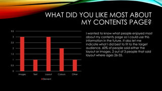 WHAT DID YOU LIKE MOST ABOUT
MY CONTENTS PAGE?
0
0.5
1
1.5
2
2.5
3
3.5
Images Text Layout Colours Other
Element
I wanted to know what people enjoyed most
about my contents page so I could use this
information in the future. It also let me
indicate what I did best to fit to the target
audience. 60% of people said either the
layout or images. 2 out of 3 people that said
layout where ages 26-35.
 