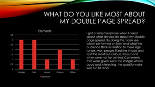 WHAT DO YOU LIKE MOST ABOUT
MY DOUBLE PAGE SPREAD?
0
0.5
1
1.5
2
2.5
3
3.5
Images Text Layout Colours Other
Elements
Elements
I got a varied response when I asked
about what do you like about my double
page spread. By doing this, I can see
what I performed on best and what the
audience think in relation to there age
range. Most people liked the image and
text the most but colours, layout and
other were not far behind. Comments
that were given were the images where
good and interesting the questionnaire
was fun to read.
 