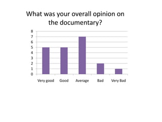 0
1
2
3
4
5
6
7
8
Very good Good Average Bad Very Bad
What was your overall opinion on
the documentary?
 