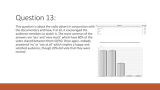Question 13:
This question is about the radio advert in conjunction with
the documentary and how, if at all, it encouraged the
audience members to watch it. The most common of the
answers are ‘yes’ and ‘very much’ which have 80% of the
votes shared between them 50/50. Once again, nobody
answered ‘no’ or ‘not at all’ which implies a happy and
satisfied audience, though 20% did vote that they were
neutral.
 