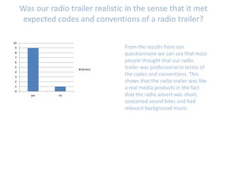 Was our radio trailer realistic in the sense that it met
expected codes and conventions of a radio trailer?
0
1
2
3
4
5
6
7
8
9
10
yes no
Series1
From the results from our
questionnaire we can see that most
people thought that our radio
trailer was professional in terms of
the codes and conventions. This
shows that the radio trailer was like
a real media products in the fact
that the radio advert was short,
contained sound bites and had
relevant background music.
 