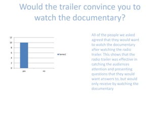 Would the trailer convince you to
watch the documentary?
0
2
4
6
8
10
12
yes no
Series1
All of the people we asked
agreed that they would want
to watch the documentary
after watching the radio
trailer. This shows that the
radio trailer was effective in
catching the audiences
attention and presenting
questions that they would
want answers to, but would
only receive by watching the
documentary
 