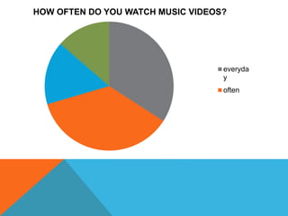 HOW OFTEN DO YOU WATCH MUSIC VIDEOS?
everyda
y
often
 