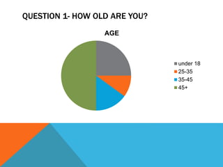 QUESTION 1- HOW OLD ARE YOU?
AGE
under 18
25-35
35-45
45+
 