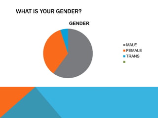 WHAT IS YOUR GENDER?
GENDER
MALE
FEMALE
TRANS
 