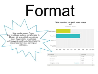Format
Most popular answer: Phones
Due to out target audience being females 16-
25 years old, as predicted, our evidence
shows they are active on up to date
technology and social media. We will take this
into consideration when planning our
distribution.